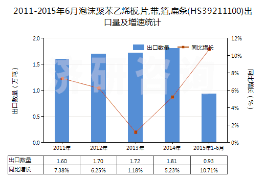 2011-2015年6月泡沫聚苯乙烯板,片,帶,箔,扁條(HS39211100)出口量及增速統計